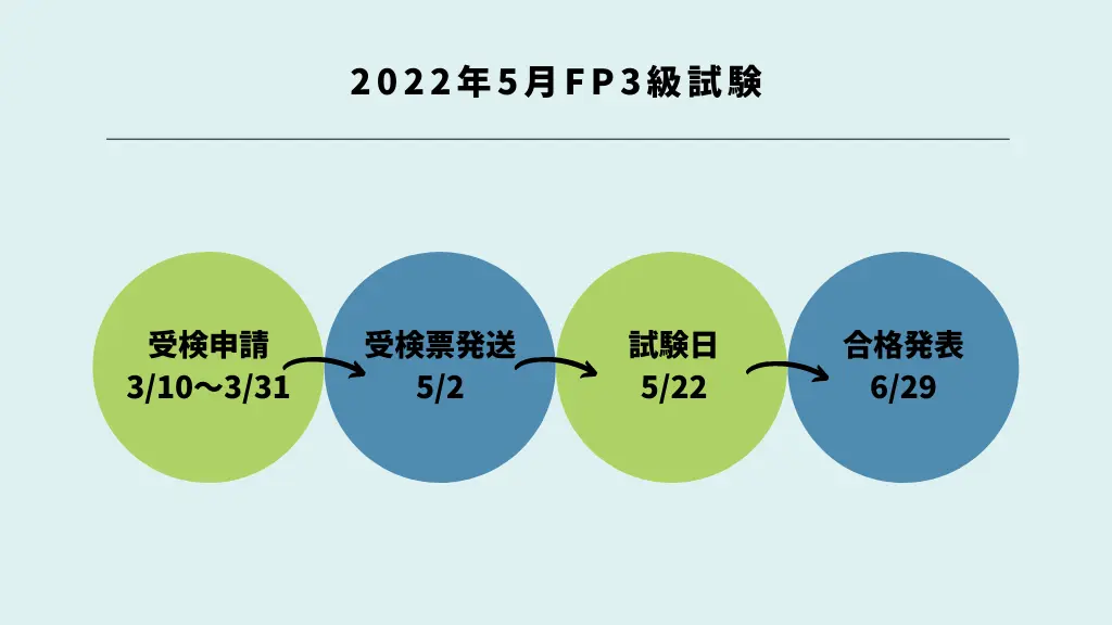 2022年5月FP3級試験日程