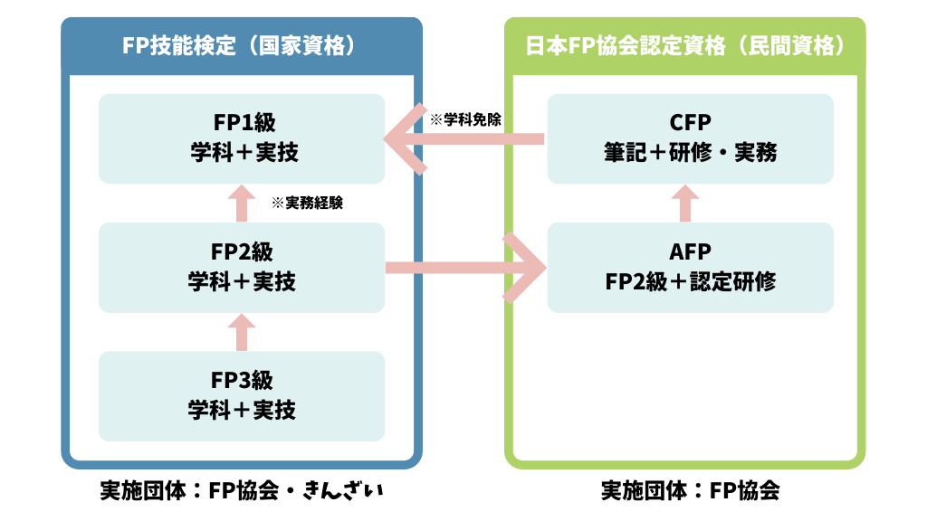 FP資格の全体図